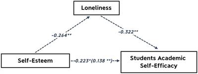 Artistic sports activities effectiveness for enhancing students’ academic performance among left-behind children: mediating effects of loneliness